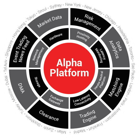 Apcela's Alpha Platform. The World’s Fastest Trading Platform.